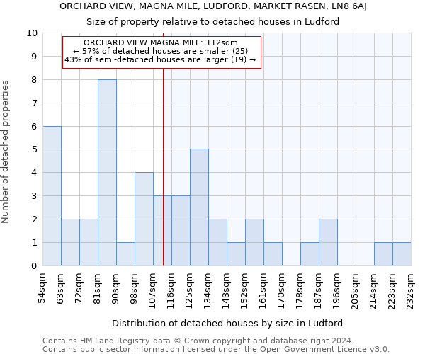 ORCHARD VIEW, MAGNA MILE, LUDFORD, MARKET RASEN, LN8 6AJ: Size of property relative to detached houses in Ludford