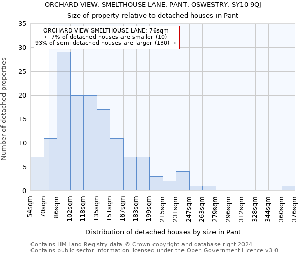 ORCHARD VIEW, SMELTHOUSE LANE, PANT, OSWESTRY, SY10 9QJ: Size of property relative to detached houses in Pant