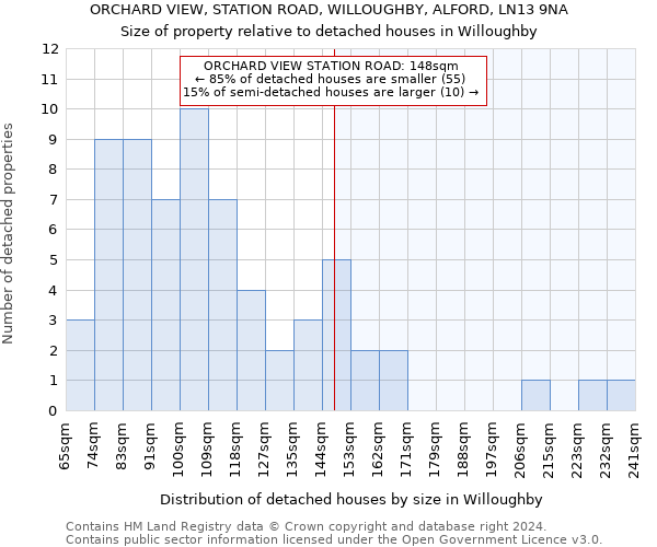 ORCHARD VIEW, STATION ROAD, WILLOUGHBY, ALFORD, LN13 9NA: Size of property relative to detached houses in Willoughby