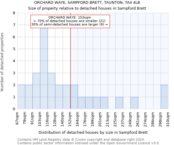 ORCHARD WAYE, SAMPFORD BRETT, TAUNTON, TA4 4LB: Size of property relative to detached houses in Sampford Brett