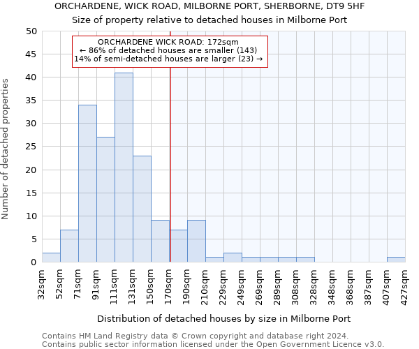 ORCHARDENE, WICK ROAD, MILBORNE PORT, SHERBORNE, DT9 5HF: Size of property relative to detached houses in Milborne Port