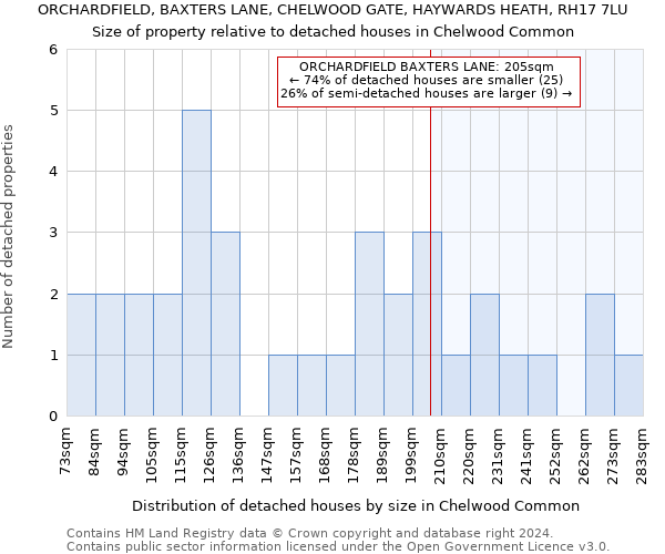 ORCHARDFIELD, BAXTERS LANE, CHELWOOD GATE, HAYWARDS HEATH, RH17 7LU: Size of property relative to detached houses in Chelwood Common