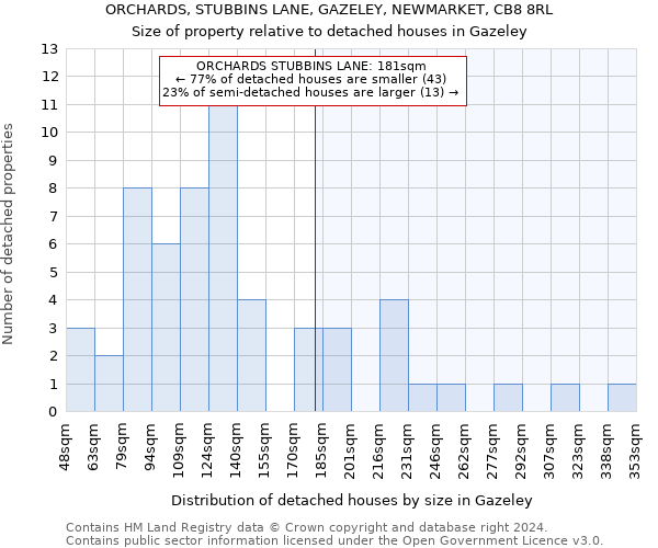 ORCHARDS, STUBBINS LANE, GAZELEY, NEWMARKET, CB8 8RL: Size of property relative to detached houses in Gazeley