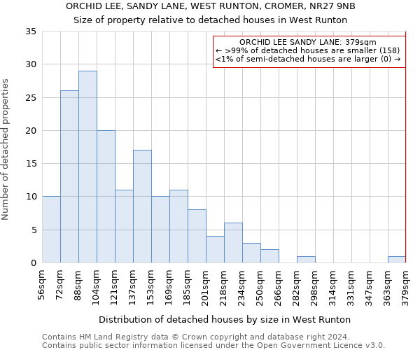 ORCHID LEE, SANDY LANE, WEST RUNTON, CROMER, NR27 9NB: Size of property relative to detached houses in West Runton