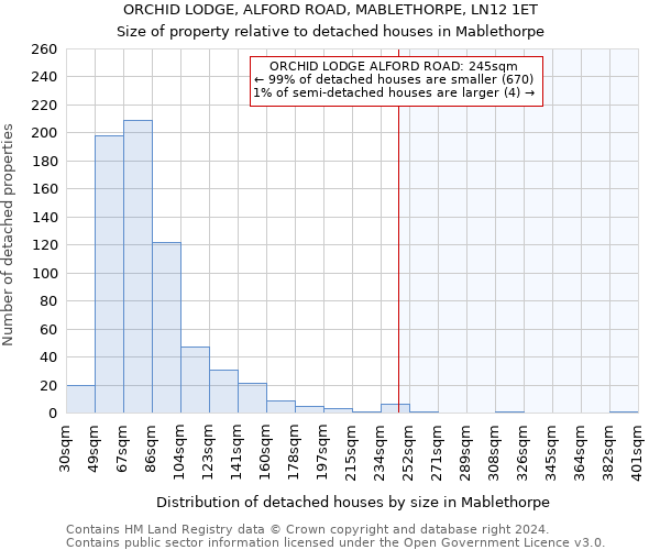 ORCHID LODGE, ALFORD ROAD, MABLETHORPE, LN12 1ET: Size of property relative to detached houses in Mablethorpe