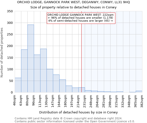 ORCHID LODGE, GANNOCK PARK WEST, DEGANWY, CONWY, LL31 9HQ: Size of property relative to detached houses in Conwy