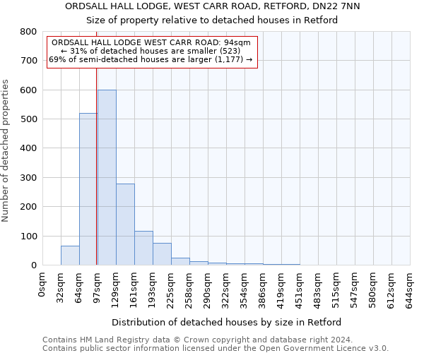 ORDSALL HALL LODGE, WEST CARR ROAD, RETFORD, DN22 7NN: Size of property relative to detached houses in Retford