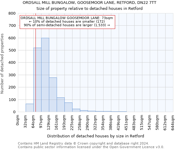 ORDSALL MILL BUNGALOW, GOOSEMOOR LANE, RETFORD, DN22 7TT: Size of property relative to detached houses in Retford