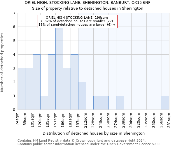 ORIEL HIGH, STOCKING LANE, SHENINGTON, BANBURY, OX15 6NF: Size of property relative to detached houses in Shenington