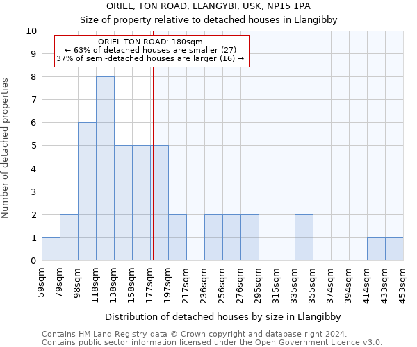 ORIEL, TON ROAD, LLANGYBI, USK, NP15 1PA: Size of property relative to detached houses in Llangibby