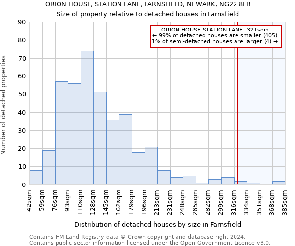 ORION HOUSE, STATION LANE, FARNSFIELD, NEWARK, NG22 8LB: Size of property relative to detached houses in Farnsfield
