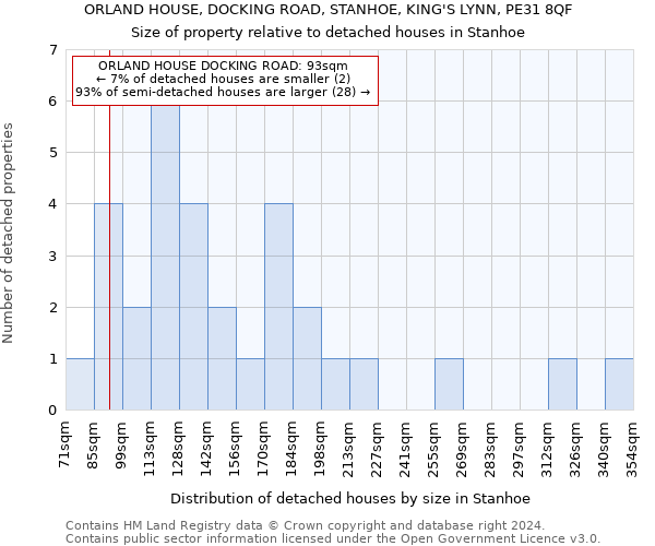 ORLAND HOUSE, DOCKING ROAD, STANHOE, KING'S LYNN, PE31 8QF: Size of property relative to detached houses in Stanhoe