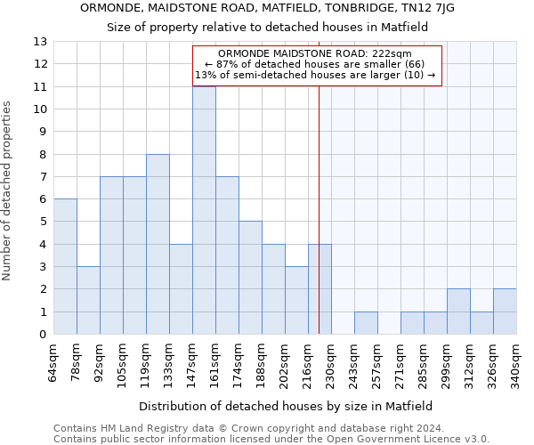 ORMONDE, MAIDSTONE ROAD, MATFIELD, TONBRIDGE, TN12 7JG: Size of property relative to detached houses in Matfield