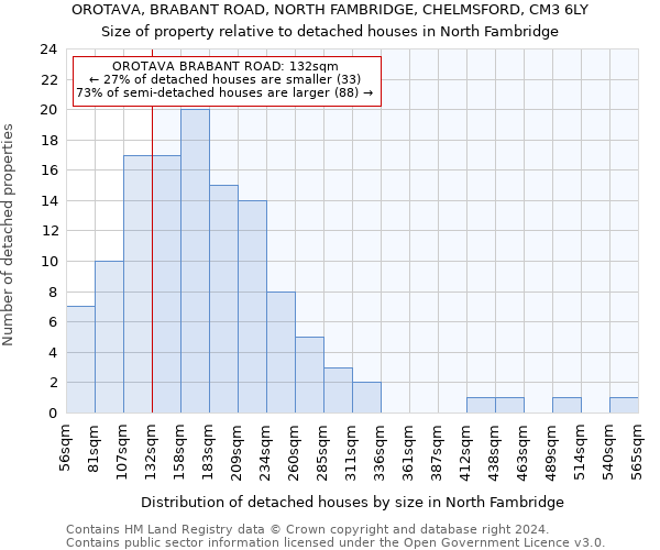 OROTAVA, BRABANT ROAD, NORTH FAMBRIDGE, CHELMSFORD, CM3 6LY: Size of property relative to detached houses in North Fambridge