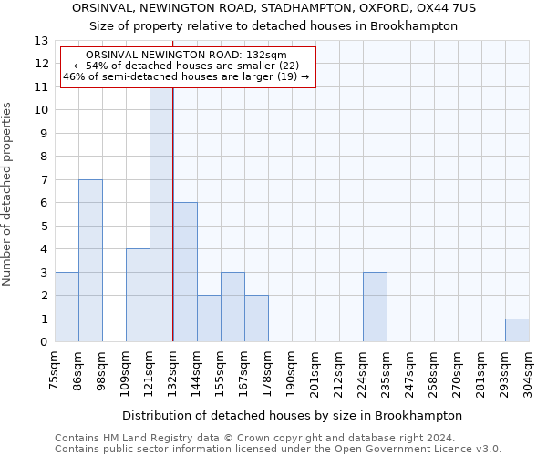 ORSINVAL, NEWINGTON ROAD, STADHAMPTON, OXFORD, OX44 7US: Size of property relative to detached houses in Brookhampton