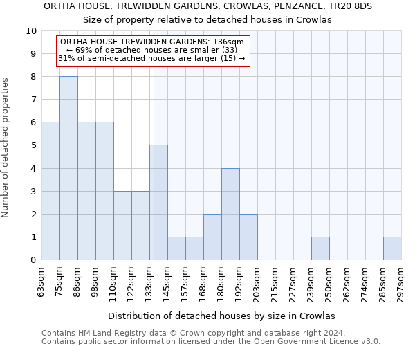 ORTHA HOUSE, TREWIDDEN GARDENS, CROWLAS, PENZANCE, TR20 8DS: Size of property relative to detached houses in Crowlas