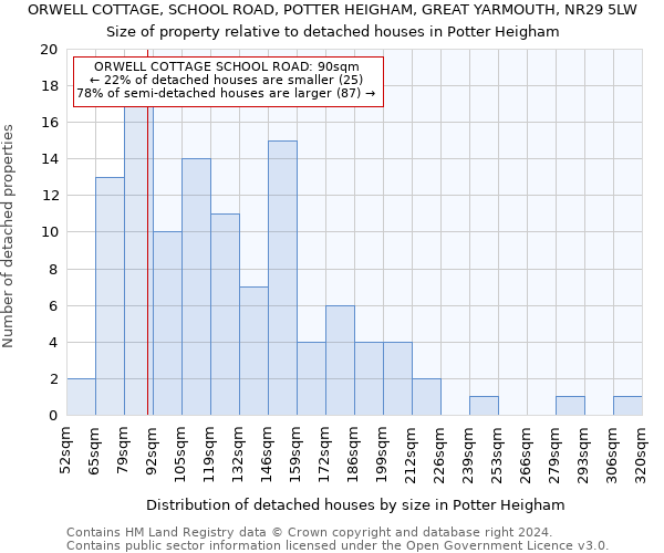 ORWELL COTTAGE, SCHOOL ROAD, POTTER HEIGHAM, GREAT YARMOUTH, NR29 5LW: Size of property relative to detached houses in Potter Heigham