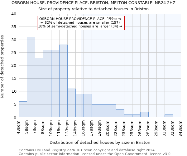 OSBORN HOUSE, PROVIDENCE PLACE, BRISTON, MELTON CONSTABLE, NR24 2HZ: Size of property relative to detached houses in Briston