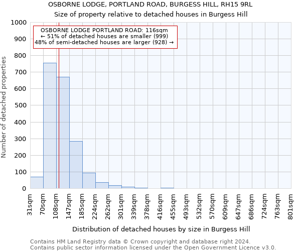 OSBORNE LODGE, PORTLAND ROAD, BURGESS HILL, RH15 9RL: Size of property relative to detached houses in Burgess Hill