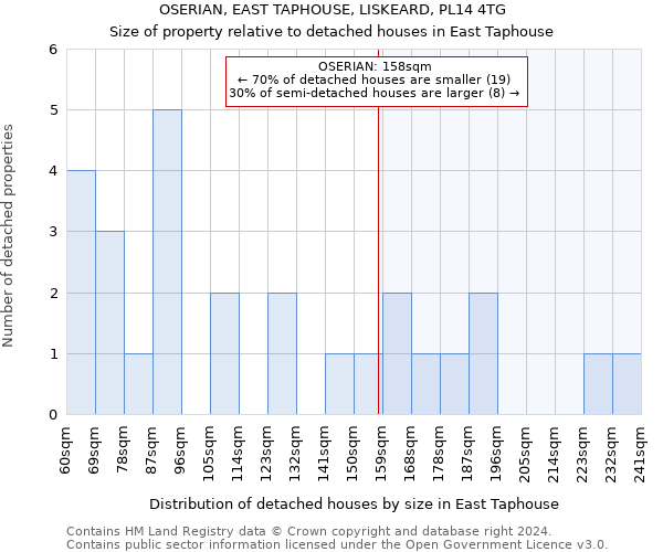 OSERIAN, EAST TAPHOUSE, LISKEARD, PL14 4TG: Size of property relative to detached houses in East Taphouse