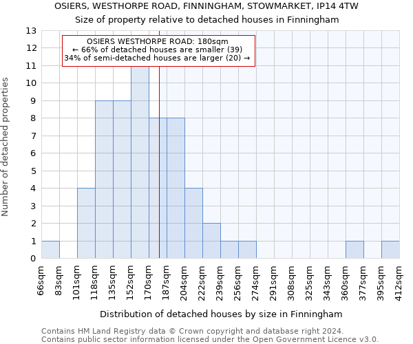 OSIERS, WESTHORPE ROAD, FINNINGHAM, STOWMARKET, IP14 4TW: Size of property relative to detached houses in Finningham