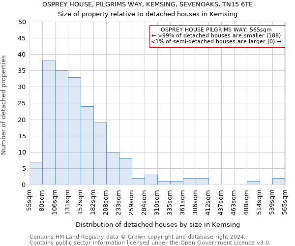 OSPREY HOUSE, PILGRIMS WAY, KEMSING, SEVENOAKS, TN15 6TE: Size of property relative to detached houses in Kemsing