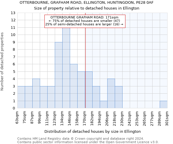 OTTERBOURNE, GRAFHAM ROAD, ELLINGTON, HUNTINGDON, PE28 0AF: Size of property relative to detached houses in Ellington