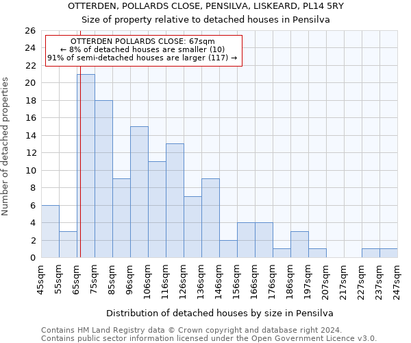 OTTERDEN, POLLARDS CLOSE, PENSILVA, LISKEARD, PL14 5RY: Size of property relative to detached houses in Pensilva