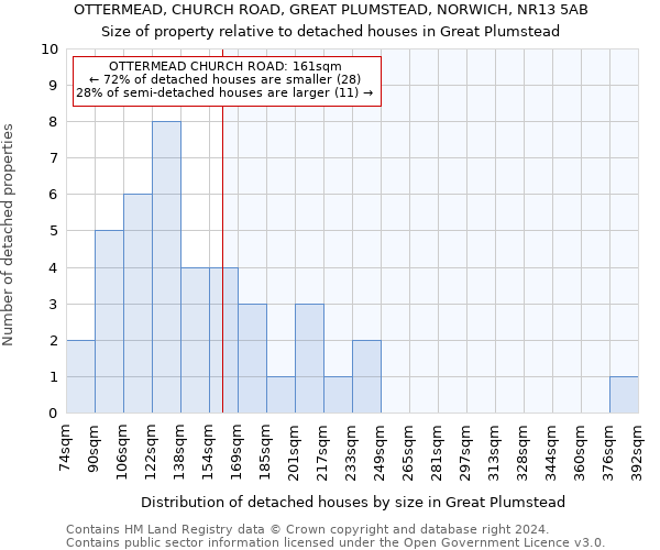 OTTERMEAD, CHURCH ROAD, GREAT PLUMSTEAD, NORWICH, NR13 5AB: Size of property relative to detached houses in Great Plumstead
