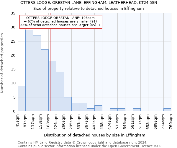 OTTERS LODGE, ORESTAN LANE, EFFINGHAM, LEATHERHEAD, KT24 5SN: Size of property relative to detached houses in Effingham