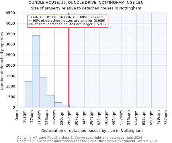 OUNDLE HOUSE, 16, OUNDLE DRIVE, NOTTINGHAM, NG8 1BN: Size of property relative to detached houses in Nottingham