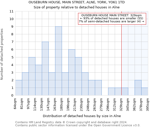 OUSEBURN HOUSE, MAIN STREET, ALNE, YORK, YO61 1TD: Size of property relative to detached houses in Alne