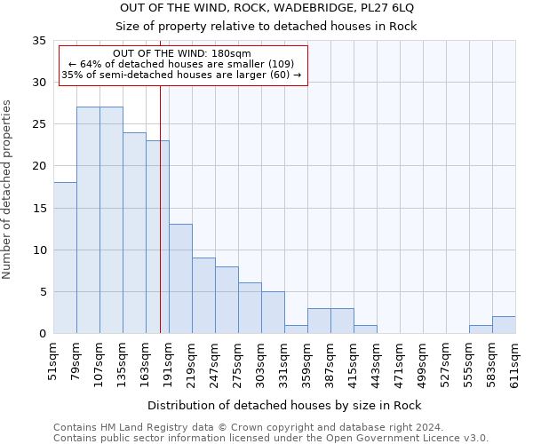 OUT OF THE WIND, ROCK, WADEBRIDGE, PL27 6LQ: Size of property relative to detached houses in Rock