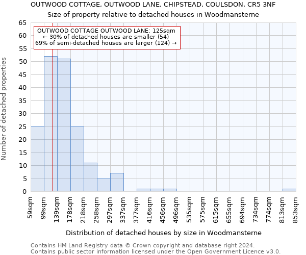 OUTWOOD COTTAGE, OUTWOOD LANE, CHIPSTEAD, COULSDON, CR5 3NF: Size of property relative to detached houses in Woodmansterne