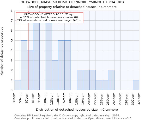 OUTWOOD, HAMSTEAD ROAD, CRANMORE, YARMOUTH, PO41 0YB: Size of property relative to detached houses in Cranmore