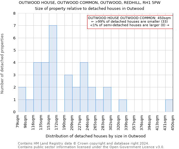 OUTWOOD HOUSE, OUTWOOD COMMON, OUTWOOD, REDHILL, RH1 5PW: Size of property relative to detached houses in Outwood