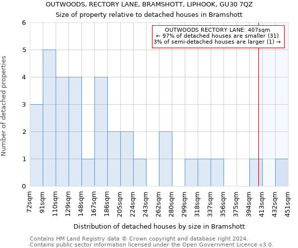 OUTWOODS, RECTORY LANE, BRAMSHOTT, LIPHOOK, GU30 7QZ: Size of property relative to detached houses in Bramshott