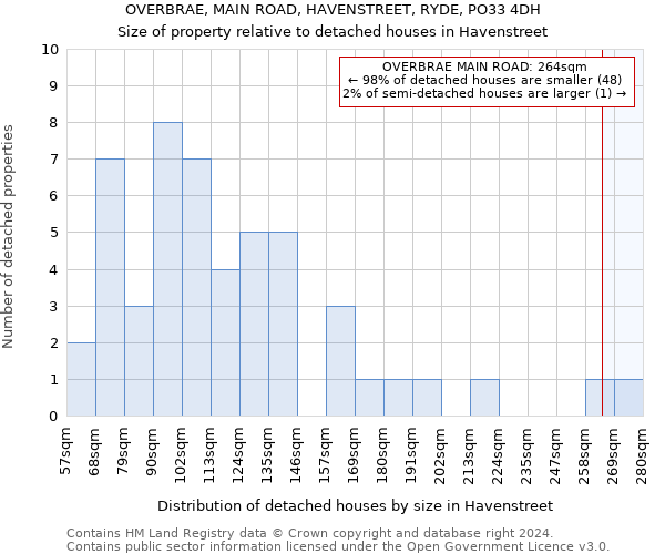 OVERBRAE, MAIN ROAD, HAVENSTREET, RYDE, PO33 4DH: Size of property relative to detached houses in Havenstreet