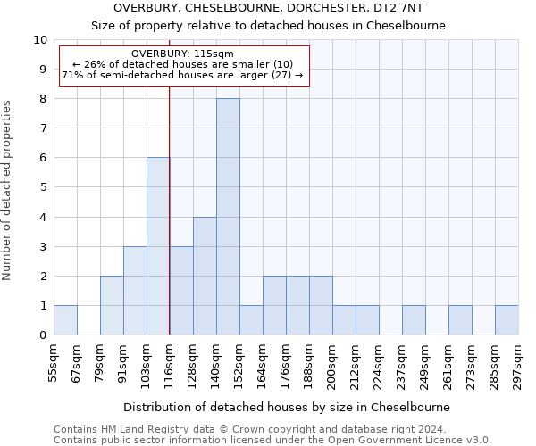 OVERBURY, CHESELBOURNE, DORCHESTER, DT2 7NT: Size of property relative to detached houses in Cheselbourne