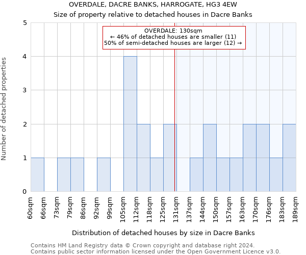 OVERDALE, DACRE BANKS, HARROGATE, HG3 4EW: Size of property relative to detached houses in Dacre Banks