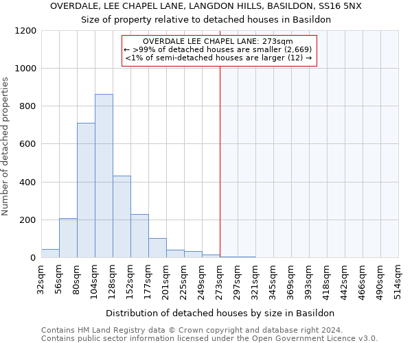 OVERDALE, LEE CHAPEL LANE, LANGDON HILLS, BASILDON, SS16 5NX: Size of property relative to detached houses in Basildon