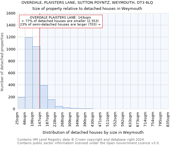 OVERDALE, PLAISTERS LANE, SUTTON POYNTZ, WEYMOUTH, DT3 6LQ: Size of property relative to detached houses in Weymouth
