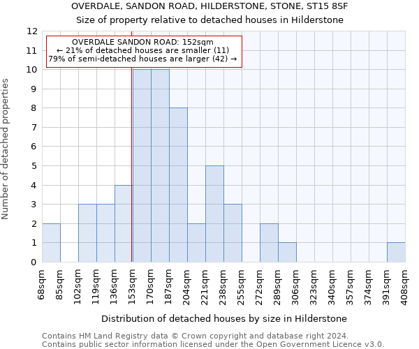 OVERDALE, SANDON ROAD, HILDERSTONE, STONE, ST15 8SF: Size of property relative to detached houses in Hilderstone