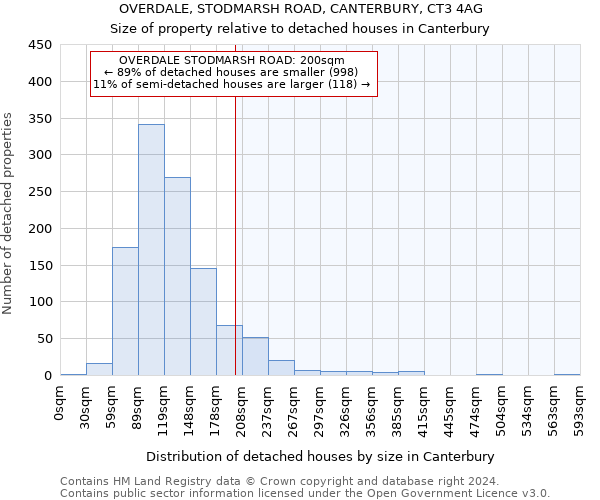 OVERDALE, STODMARSH ROAD, CANTERBURY, CT3 4AG: Size of property relative to detached houses in Canterbury