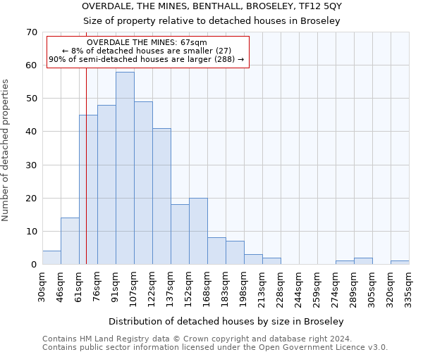 OVERDALE, THE MINES, BENTHALL, BROSELEY, TF12 5QY: Size of property relative to detached houses in Broseley