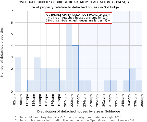 OVERDALE, UPPER SOLDRIDGE ROAD, MEDSTEAD, ALTON, GU34 5QG: Size of property relative to detached houses in Soldridge