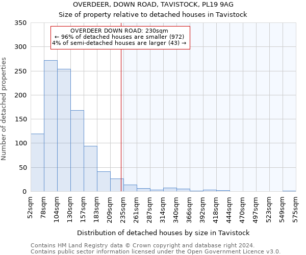 OVERDEER, DOWN ROAD, TAVISTOCK, PL19 9AG: Size of property relative to detached houses in Tavistock