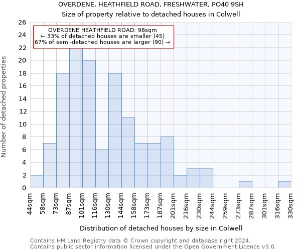 OVERDENE, HEATHFIELD ROAD, FRESHWATER, PO40 9SH: Size of property relative to detached houses in Colwell
