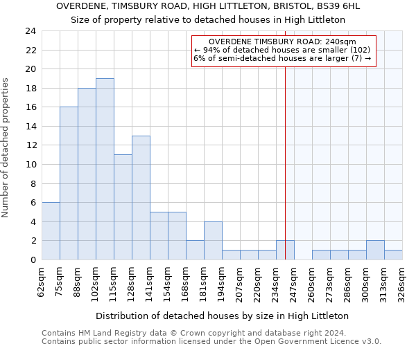 OVERDENE, TIMSBURY ROAD, HIGH LITTLETON, BRISTOL, BS39 6HL: Size of property relative to detached houses in High Littleton