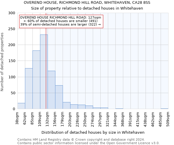 OVEREND HOUSE, RICHMOND HILL ROAD, WHITEHAVEN, CA28 8SS: Size of property relative to detached houses in Whitehaven